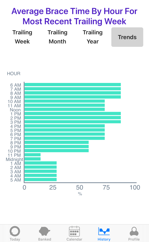 A chart showing average brae time per hours
